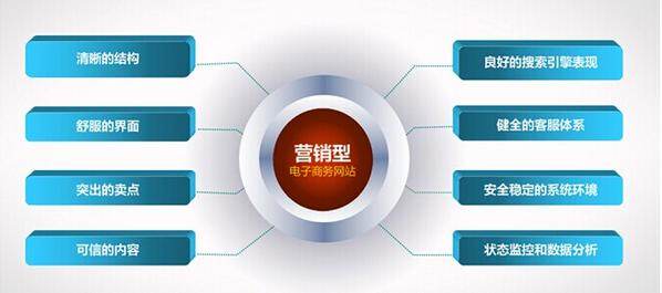 深圳營(yíng)銷型網(wǎng)站建設(shè)當(dāng)中需要留意的幾個(gè)問(wèn)題